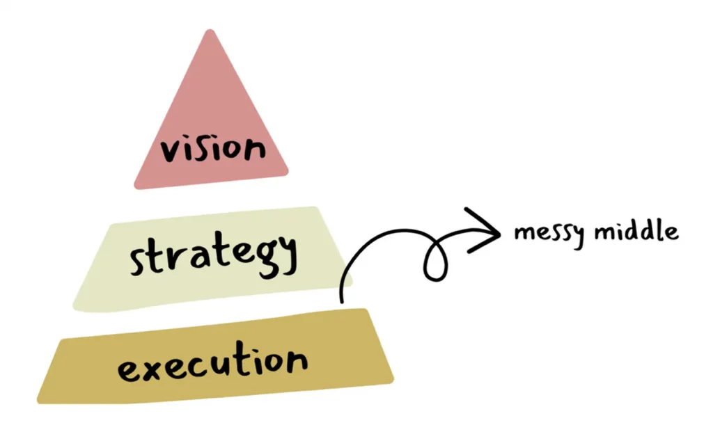 Middle managers often carry the heaviest leadership responsibility.